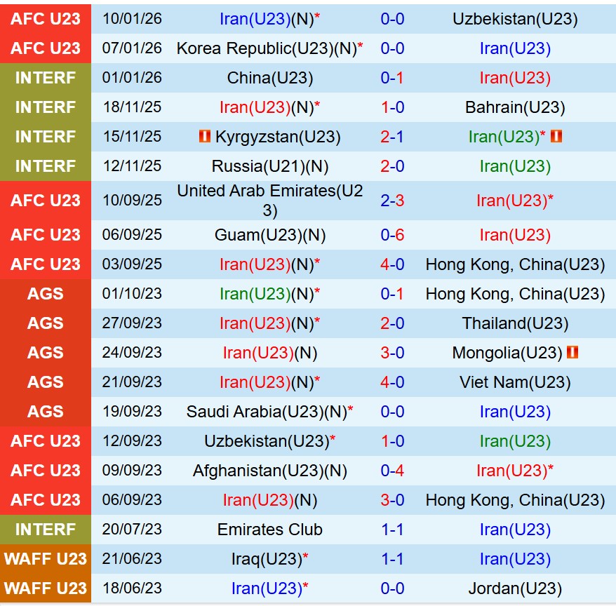 Nhận định U23 Iran vs U23 Lebanon 18h30 ngày 131 (U23 châu Á 2026) 2