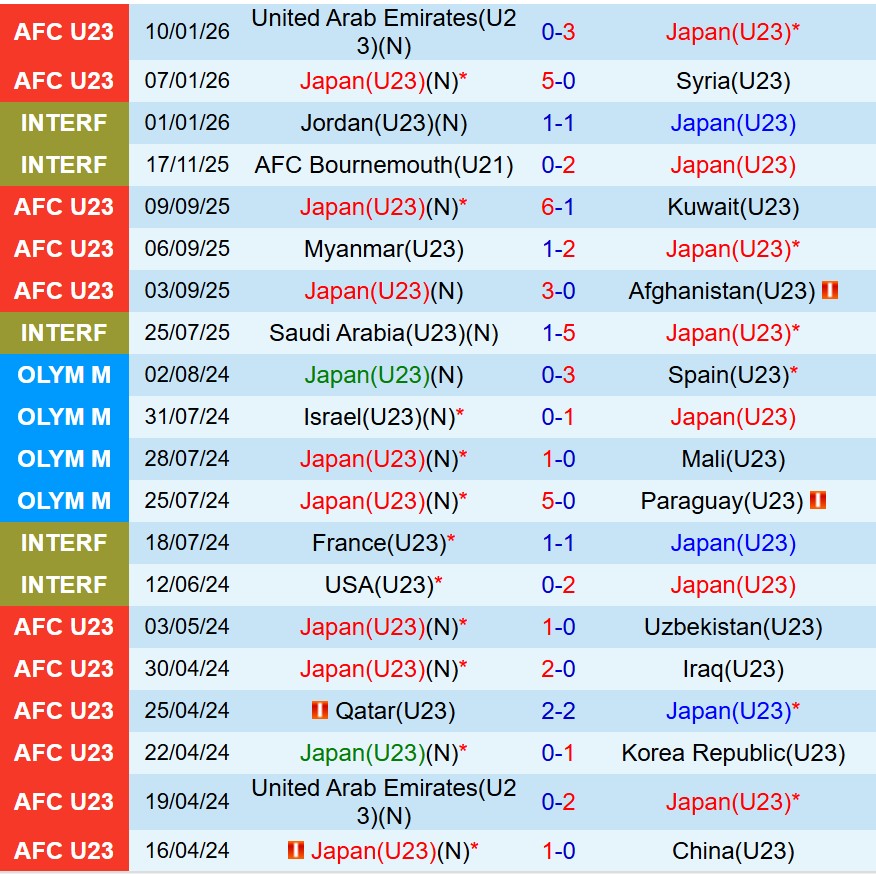 Nhận định Nhật Bản vs U23 Qatar 23h30 ngày 131 (U23 châu Á 2026) 2 Nhận định Nhật Bản vs U23 Qatar 23h30 ngày 131 (U23 châu Á 2026) 2