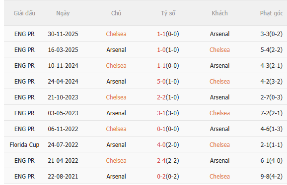 Nhận định Chelsea vs Arsenal (3h00 ngày 151) Không dễ cho Pháo thủ 5