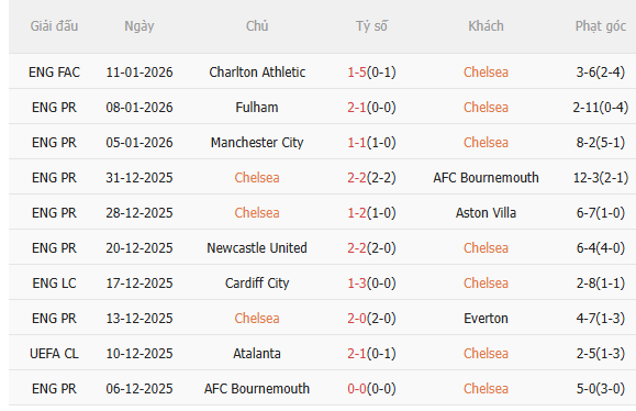 Nhận định Chelsea vs Arsenal (3h00 ngày 151) Không dễ cho Pháo thủ 3