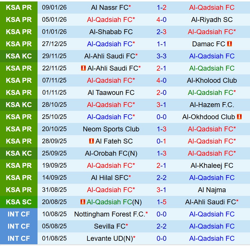 Nhận định Al Qadsiah vs Al Feiha 21h45 ngày 141 (VĐQG Saudi Arabia) 2