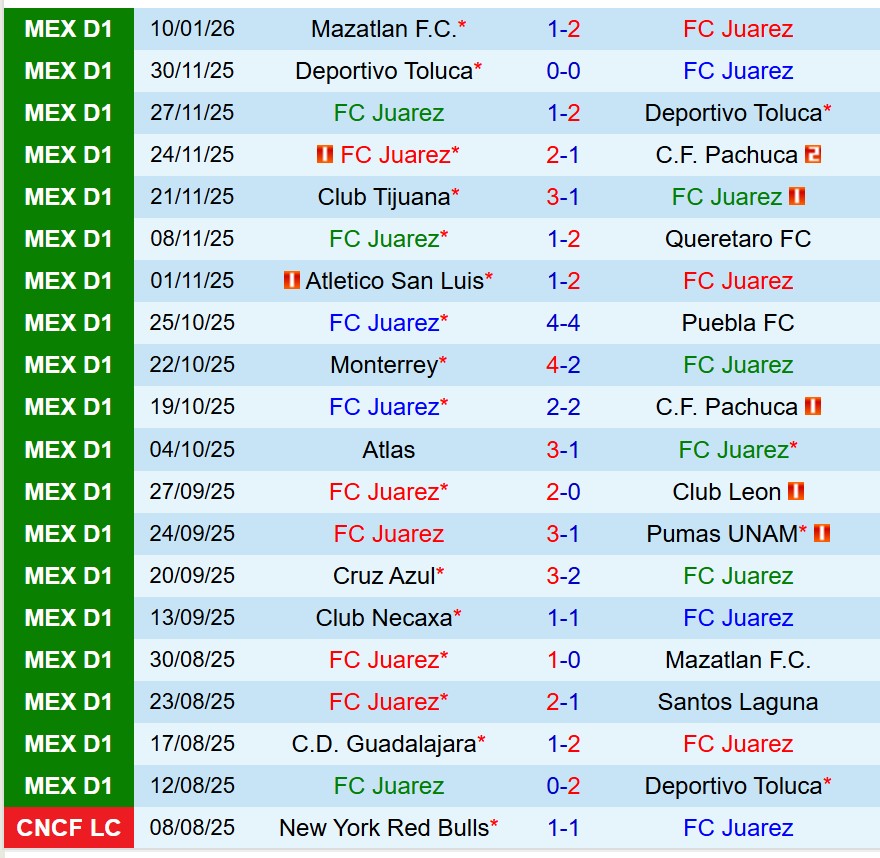 Nhận định Juarez vs Guadalajara 10h10 ngày 141 (VĐQG Mexico) 2