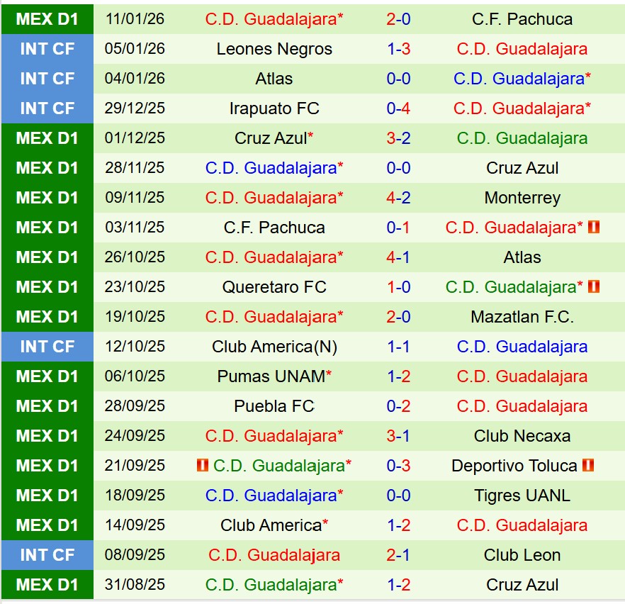 Nhận định Juarez vs Guadalajara 10h10 ngày 141 (VĐQG Mexico) 3