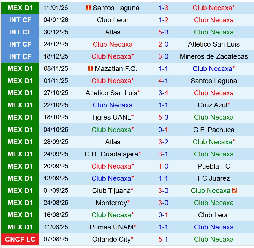 Nhận định Necaxa vs Monterrey 8h00 ngày 141 (VĐQG Mexico) 2 Nhận định Necaxa vs Monterrey 8h00 ngày 141 (VĐQG Mexico) 2