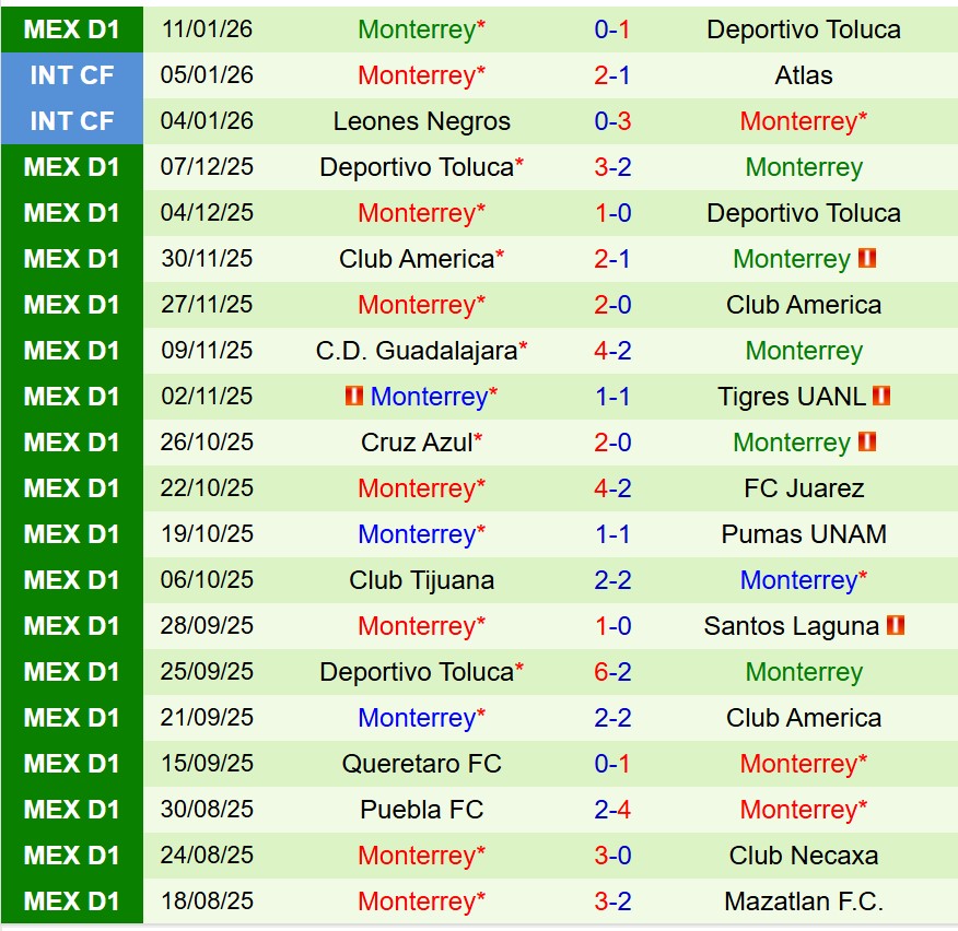 Nhận định Necaxa vs Monterrey 8h00 ngày 141 (VĐQG Mexico) 3 Nhận định Necaxa vs Monterrey 8h00 ngày 141 (VĐQG Mexico) 3