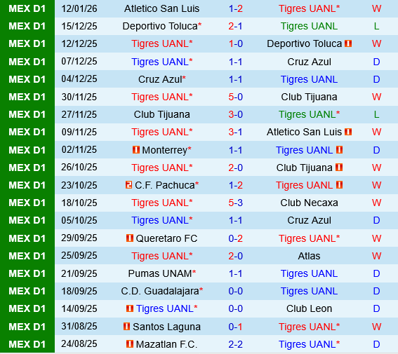 Tigres UANL vs Pumas UNAM