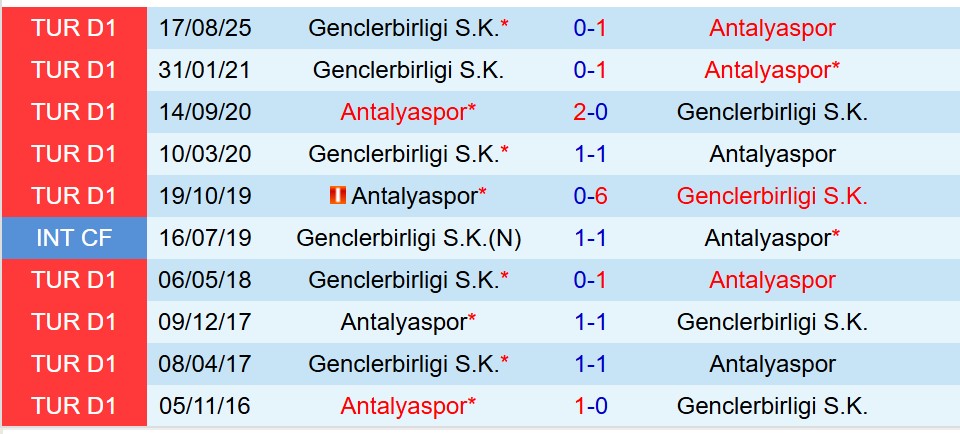 Nhận định Antalyaspor vs Genclerbirligi 19h30 ngày 141 (Cúp QG Thổ Nhĩ Kỳ) 1
