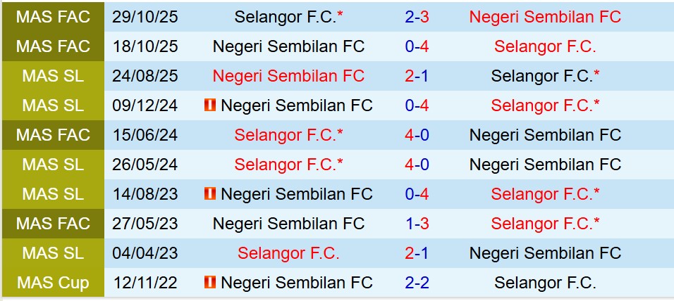 Nhận định Selangor vs Negeri Sembilan 20h00 ngày 141 (VĐQG Malaysia) 1