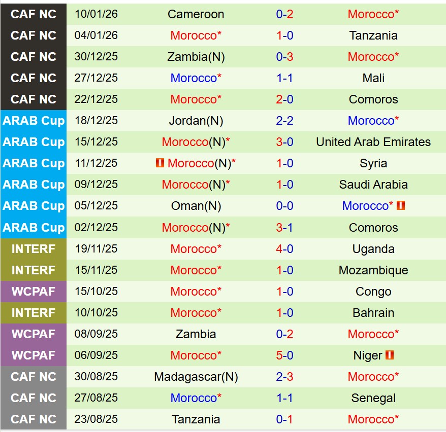 Nhận định Nigeria vs Morocco 3h00 ngày 151 (AFCON 2025) 3