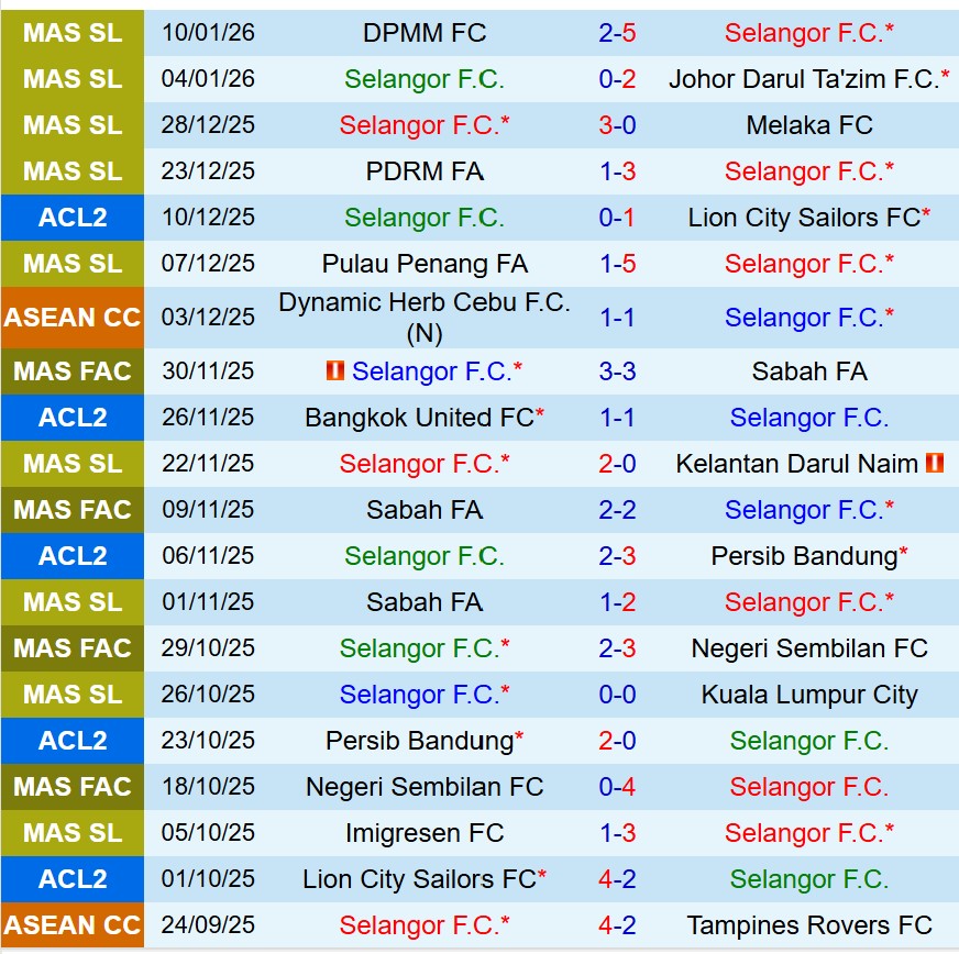Nhận định Selangor vs Negeri Sembilan 20h00 ngày 141 (VĐQG Malaysia) 2
