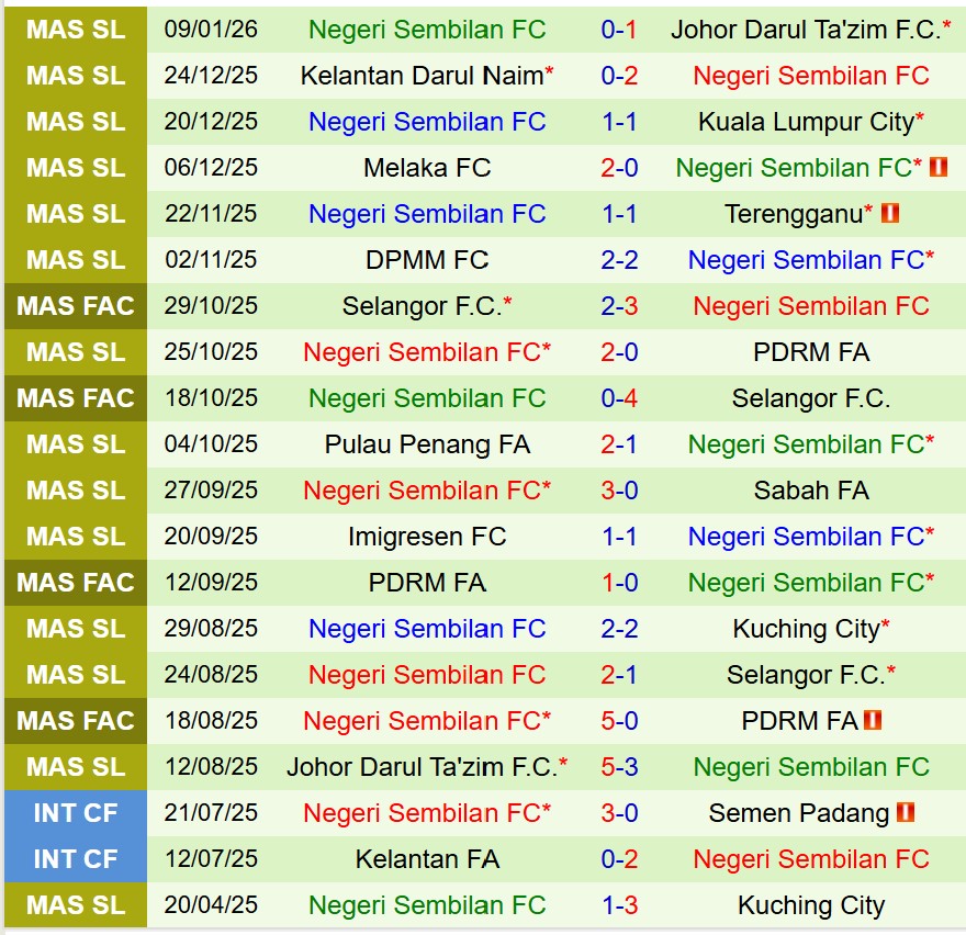 Nhận định Selangor vs Negeri Sembilan 20h00 ngày 141 (VĐQG Malaysia) 3