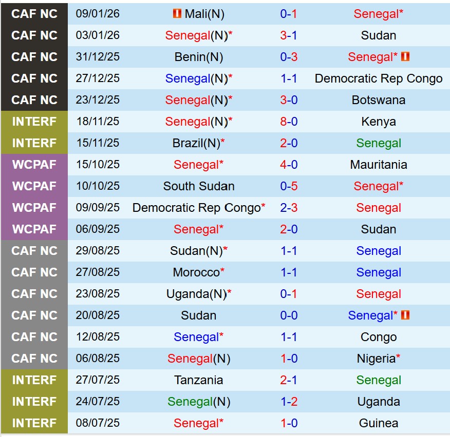 Nhận định Senegal vs Ai Cập 0h00 ngày 151 (AFCON 2025) 2