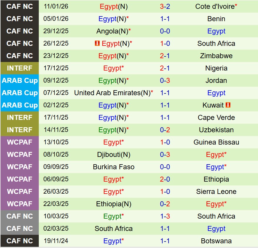 Nhận định Senegal vs Ai Cập 0h00 ngày 151 (AFCON 2025) 3