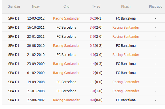 Nhận định Racing Santander vs Barca (3h00 ngày 161) Không dễ thắng cách biệt 5 Nhận định Racing Santander vs Barca (3h00 ngày 161) Không dễ thắng cách biệt 5