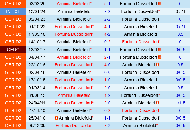 Fortuna Dusseldorf vs Arminia Bielefeld Fortuna Dusseldorf vs Arminia Bielefeld