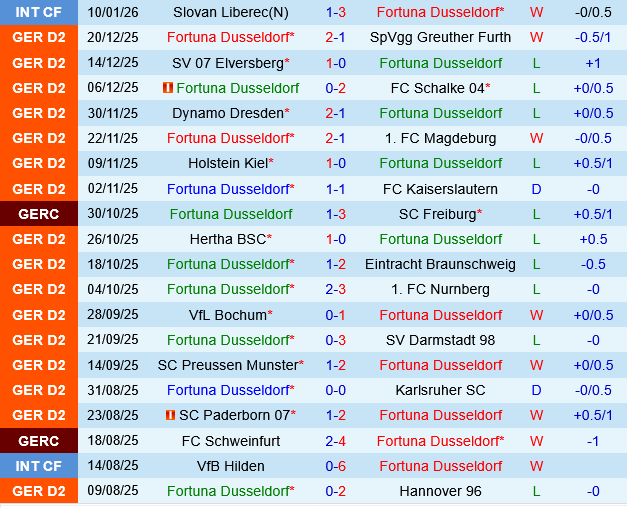 Fortuna Dusseldorf vs Arminia Bielefeld Fortuna Dusseldorf vs Arminia Bielefeld