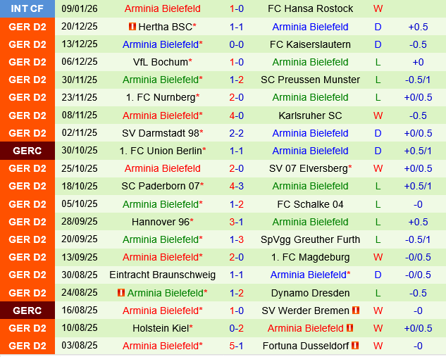 Fortuna Dusseldorf vs Arminia Bielefeld Fortuna Dusseldorf vs Arminia Bielefeld