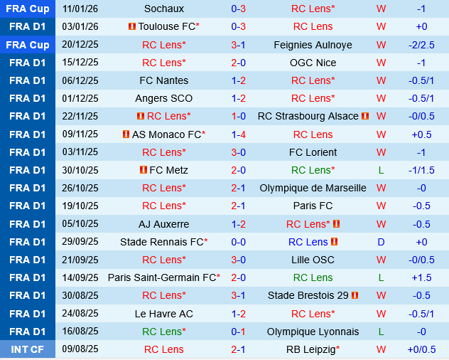 Lens vs Auxerre Lens vs Auxerre