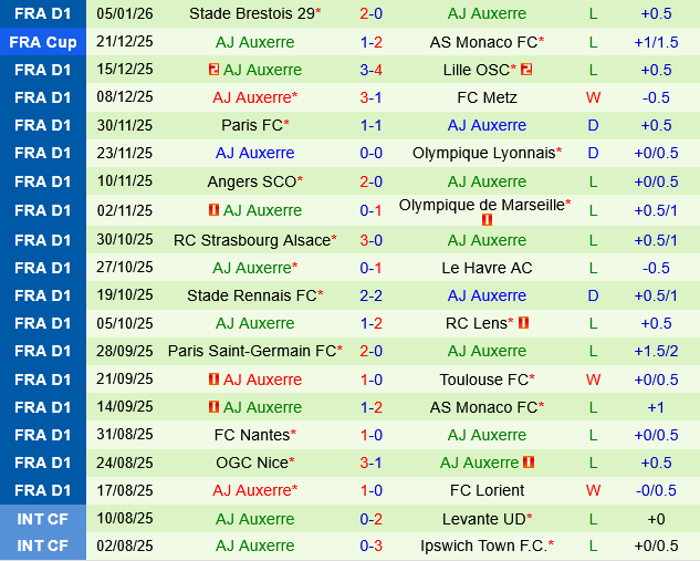 Lens vs Auxerre Lens vs Auxerre