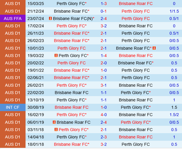 Perth Glory vs Brisbane Roar