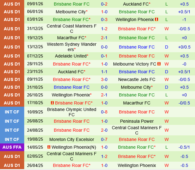 Perth Glory vs Brisbane Roar