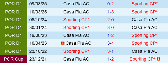 Sporting Lisbon vs Casa Pia