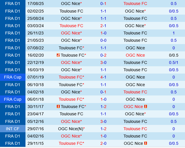 Toulouse vs Nice Toulouse vs Nice