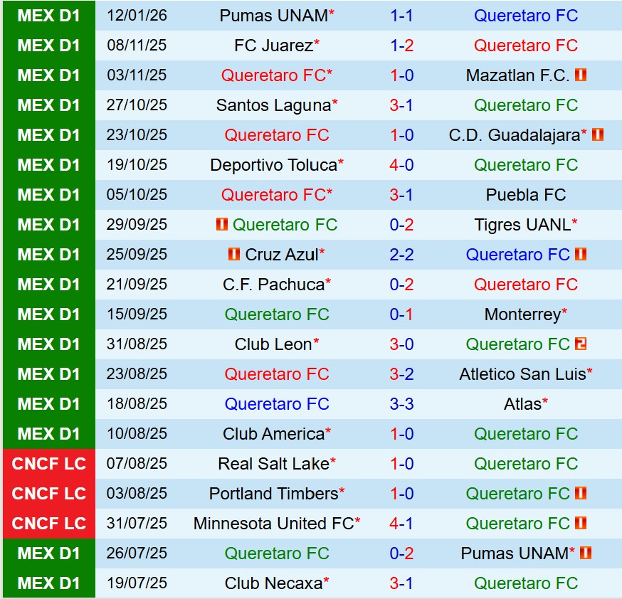 Nhận định Queretaro vs Tijuana 8h00 ngày 151 (VĐQG Mexico) 2