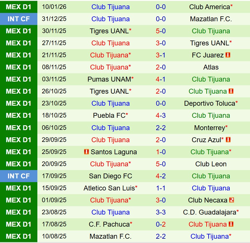Nhận định Queretaro vs Tijuana 8h00 ngày 151 (VĐQG Mexico) 3