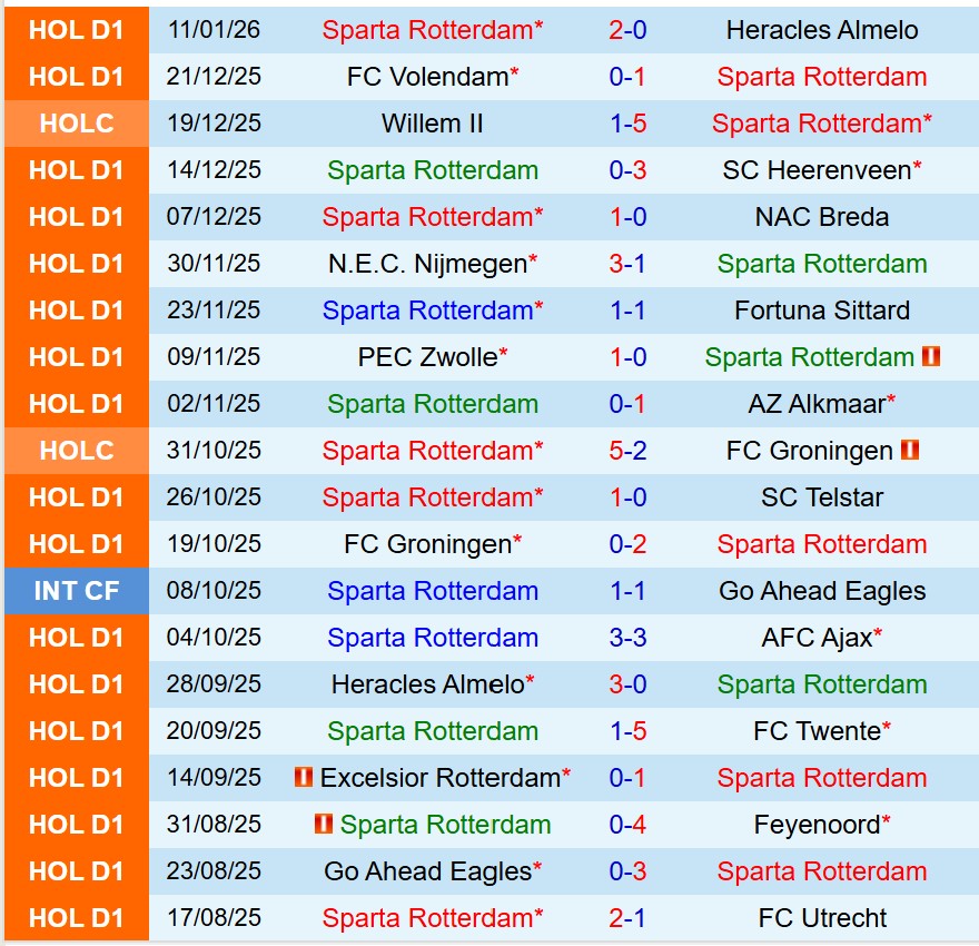 Nhận định Sparta Rotterdam vs Volendam 3h00 ngày 161 (Cúp QG Hà Lan) 2
