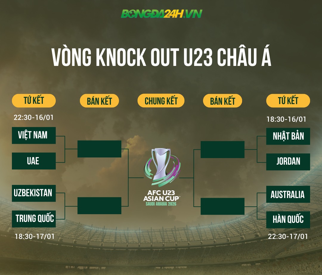 Xác định 4 cặp đấu tại tứ kết U23 châu Á 2026 1