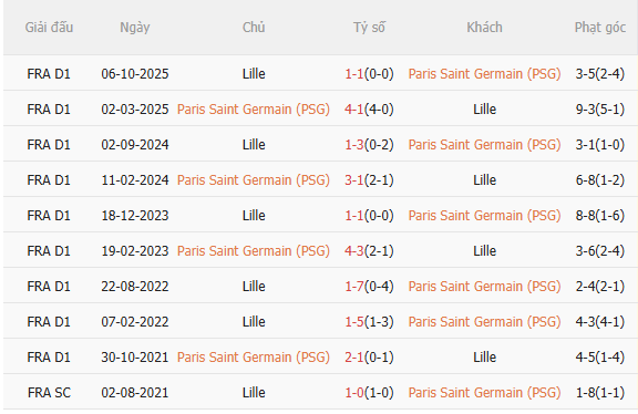 Nhận định PSG vs Lille (3h00 ngày 171) Chờ mưa bàn thắng 5 Nhận định PSG vs Lille (3h00 ngày 171) Chờ mưa bàn thắng 5