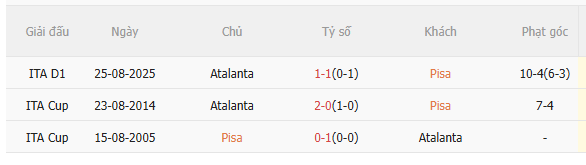 Nhận định Pisa vs Atalanta (2h45 ngày 171) Không dễ cho đội khách 6
