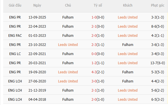 Nhận định Leeds vs Fulham (22h00 ngày 171) Khó lường 5