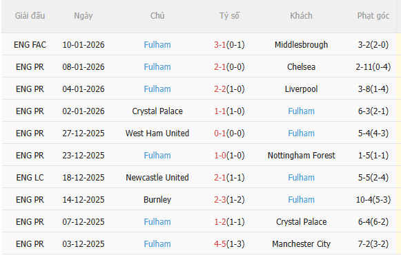 Nhận định Leeds vs Fulham (22h00 ngày 171) Khó lường 4