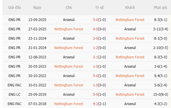Nhận định Nottingham vs Arsenal (0h30 ngày 181) Chờ Pháo thủ vượt khó 5