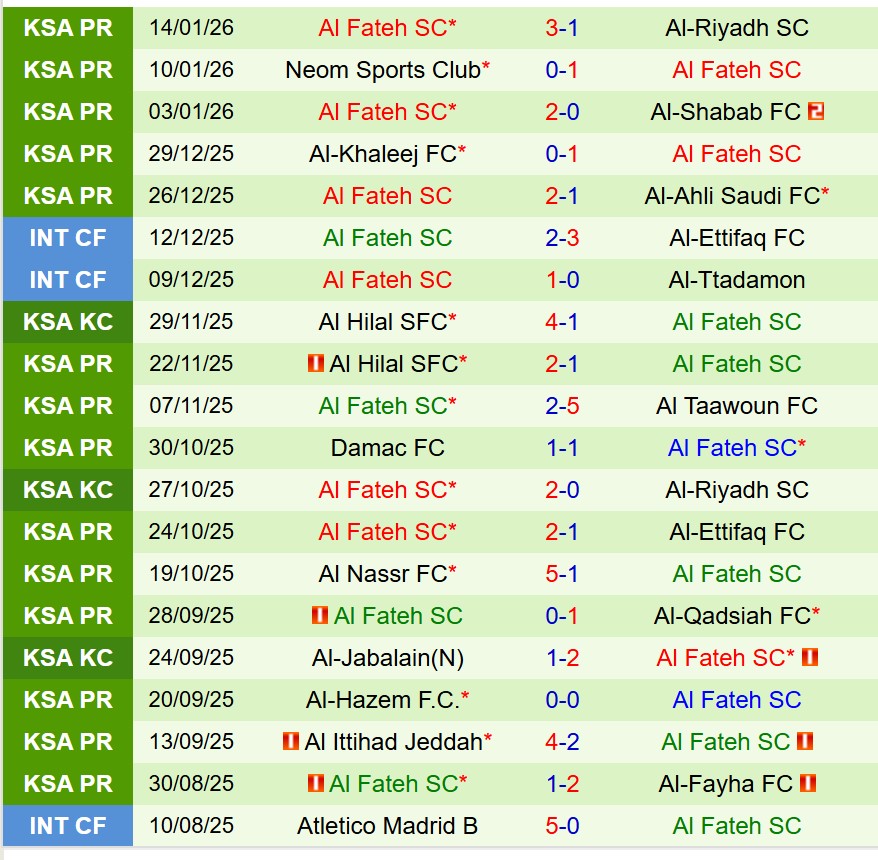 Nhận định Al Najma vs Al Fateh 20h40 ngày 161 (VĐQG Saudi Arabia) 2