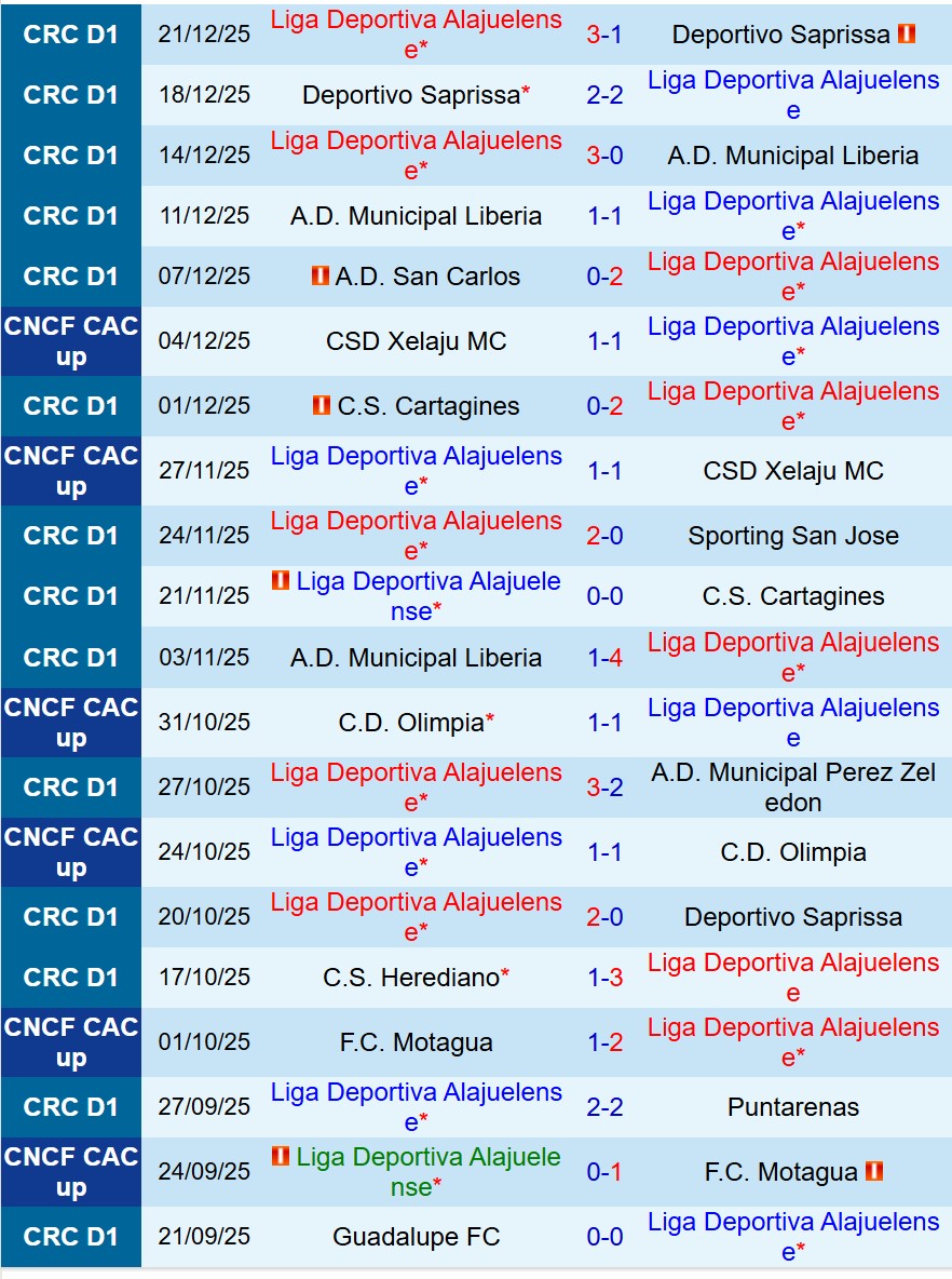 Nhận định Alajuelense vs Municipal Liberia 9h00 ngày 161 (VĐQG Costa Rica) 2