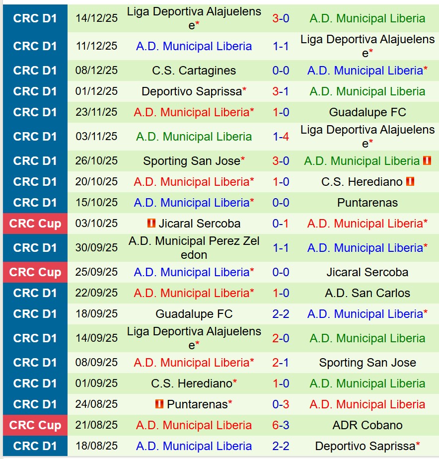 Nhận định Alajuelense vs Municipal Liberia 9h00 ngày 161 (VĐQG Costa Rica) 3