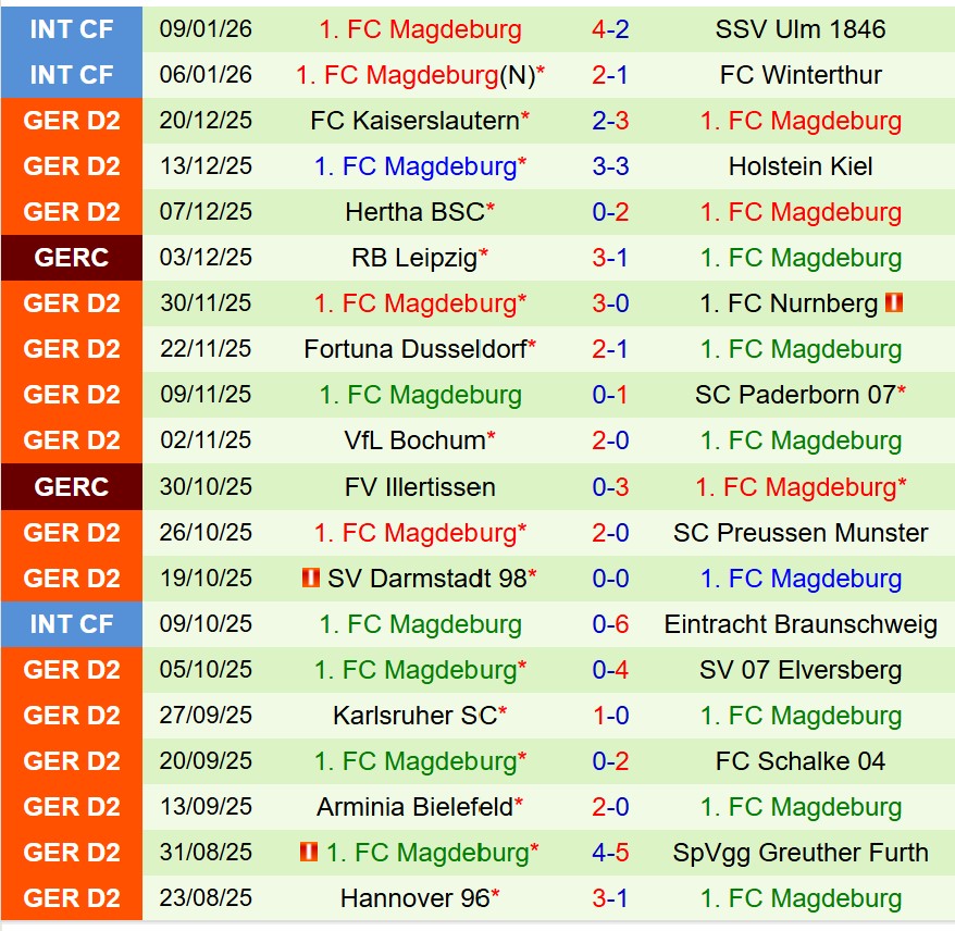 Nhận định Eintracht Braunschweig vs Magdeburg 0h30 ngày 171 (Hạng 2 Đức) 3