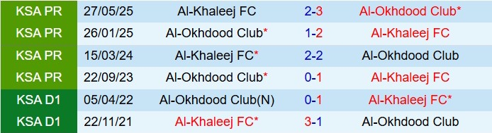 Nhận định Al Khaleej vs Al Akhdoud 21h45 ngày 161 (VĐQG Saudi Arabia 202526) 1