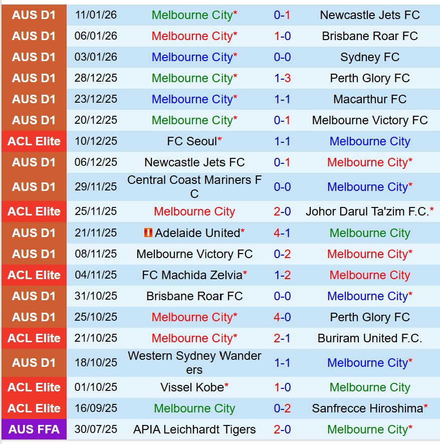 Nhận định Melbourne City vs Auckland FC 15h35 ngày 161 (VĐQG Australia) 2