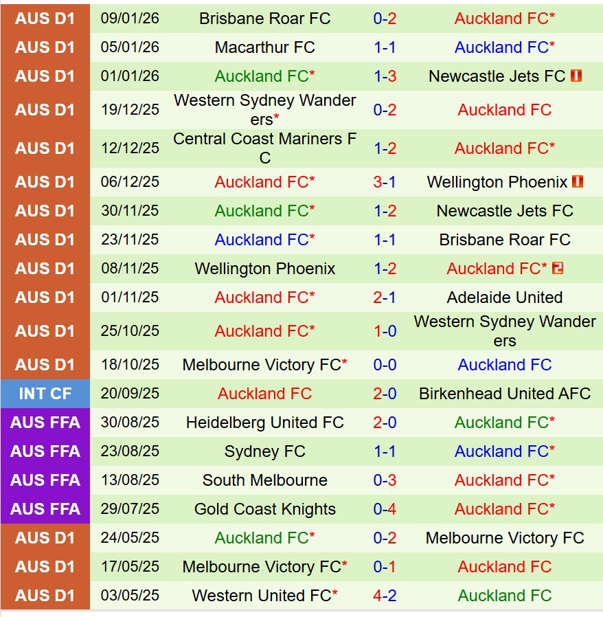 Nhận định Melbourne City vs Auckland FC 15h35 ngày 161 (VĐQG Australia) 3