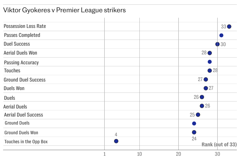 Mới tỏa sáng ở Carabao cup nhưng Gyokeres đang chơi rất tệ tại Premier League 8
