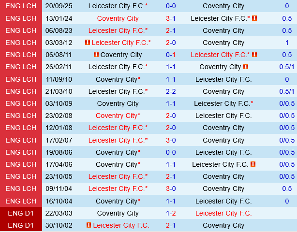 Coventry vs Leicester