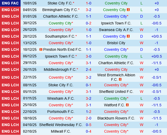 Coventry vs Leicester