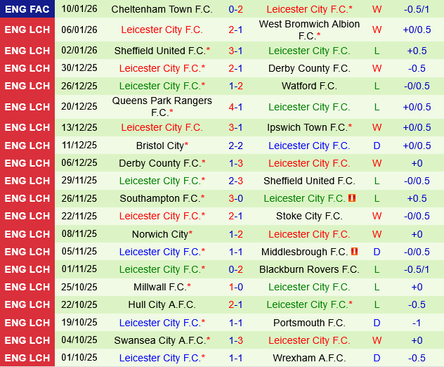 Coventry vs Leicester