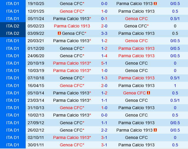 Parma vs Genoa