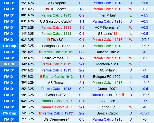 Parma vs Genoa