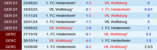 Wolfsburg vs Heidenheim Wolfsburg vs Heidenheim